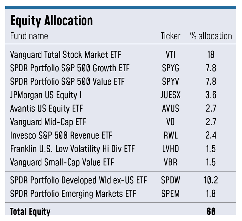 Allworth Financial equity allocation What's in my model portfolio
