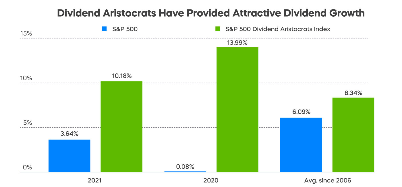 Dividend-Aristocrats-Have-Provided-Attractive-Dividend-Growth.jpg