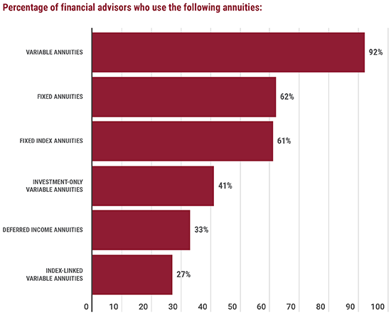 Percentage of advisors who use the following annuities