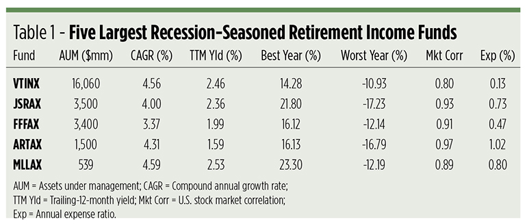 recession retirement funds