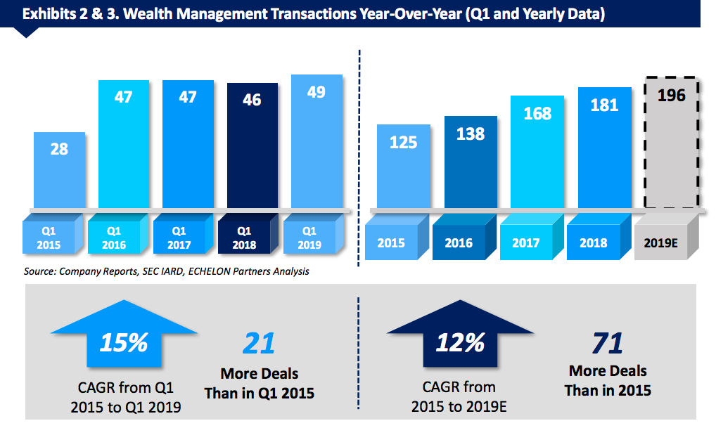 Exhibits 2 & 3. Wealth Management Transactions Year-Over-Year (Q1 and Yearly Data)