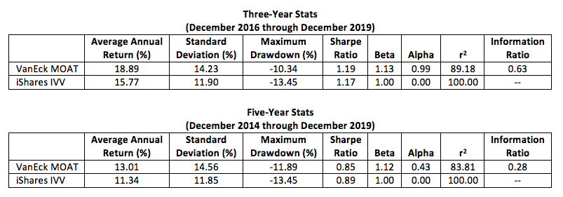 3 and 5 year stats ETFs