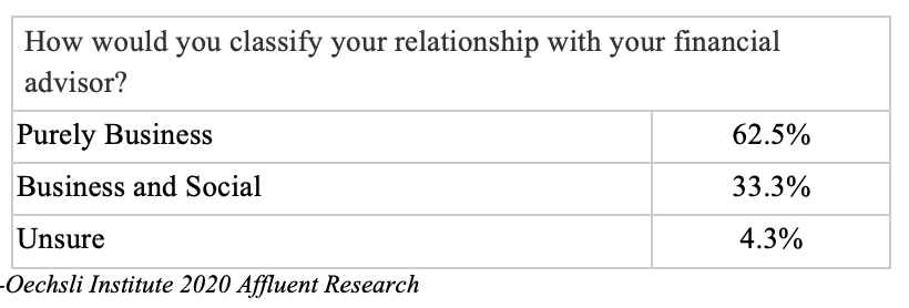 How would you classify your relationship with your financial advisor?