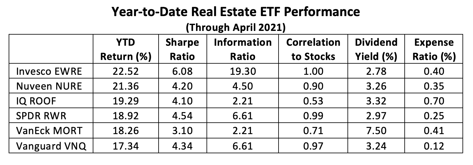 Real estate etfs performance table