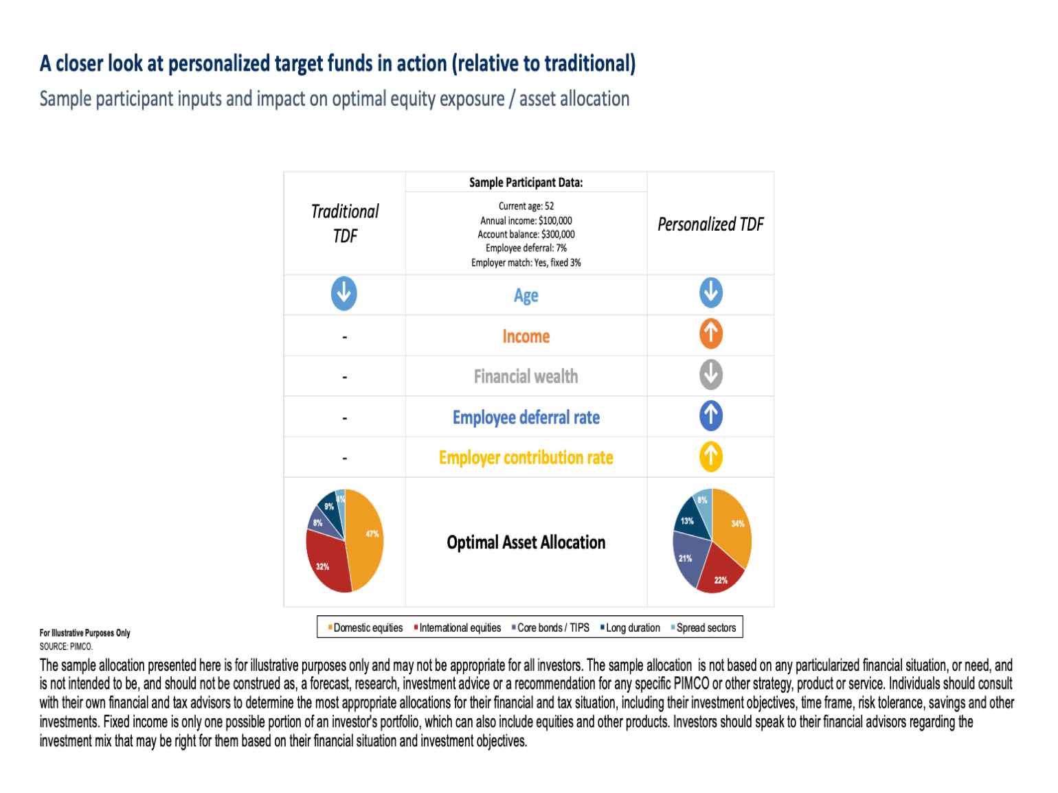 personalized target date funds PIMCO Morningstar