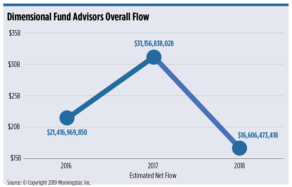 dimensional funds net flows