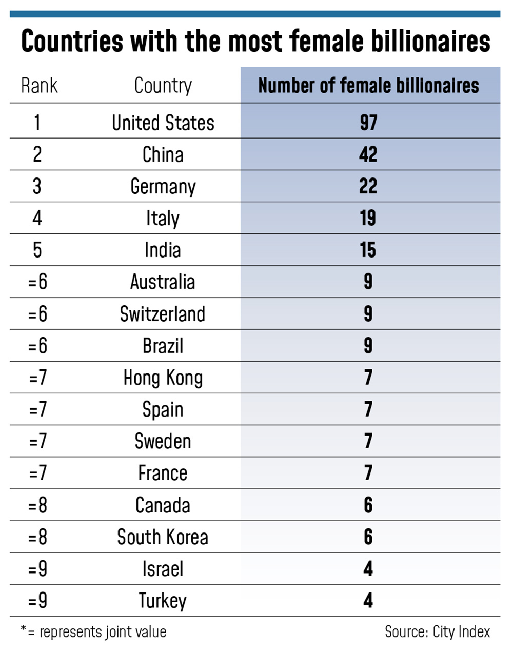 countries with most female billionaires