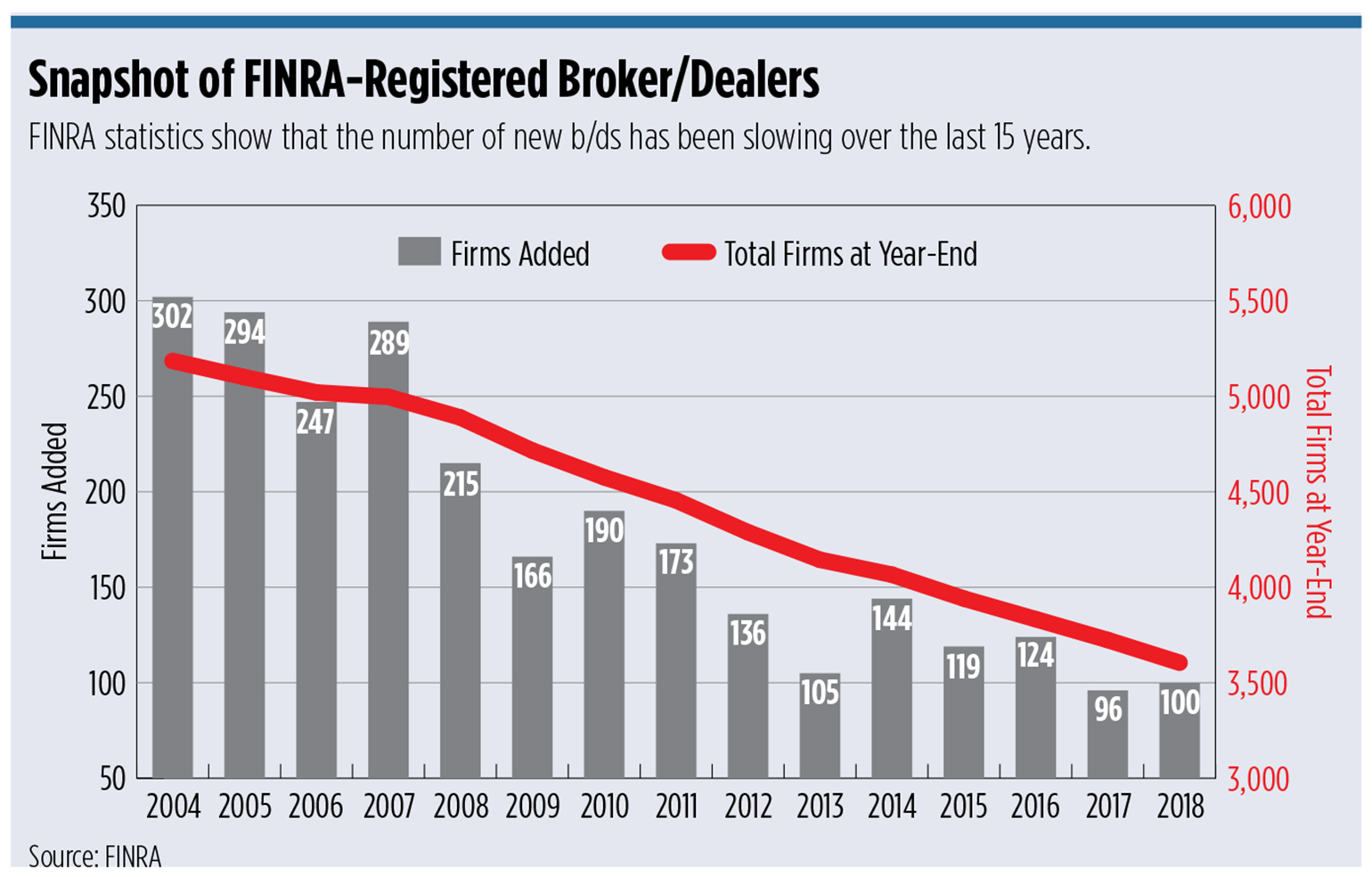 FINRA broker/dealers