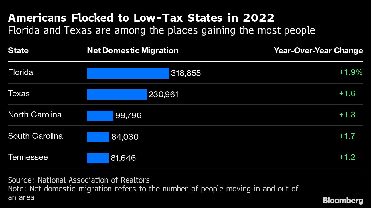 flocking-low-tax-states.png