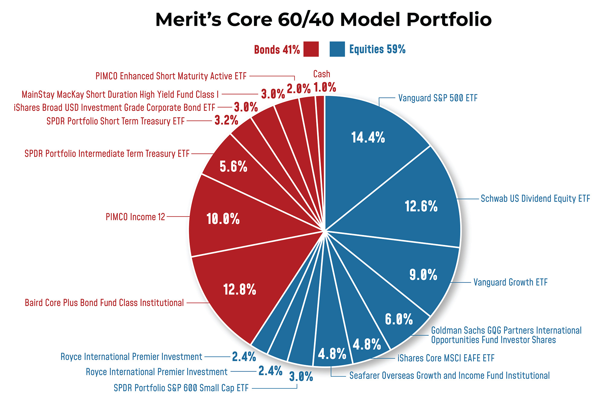 Merit Financial Model Portfolio allocation