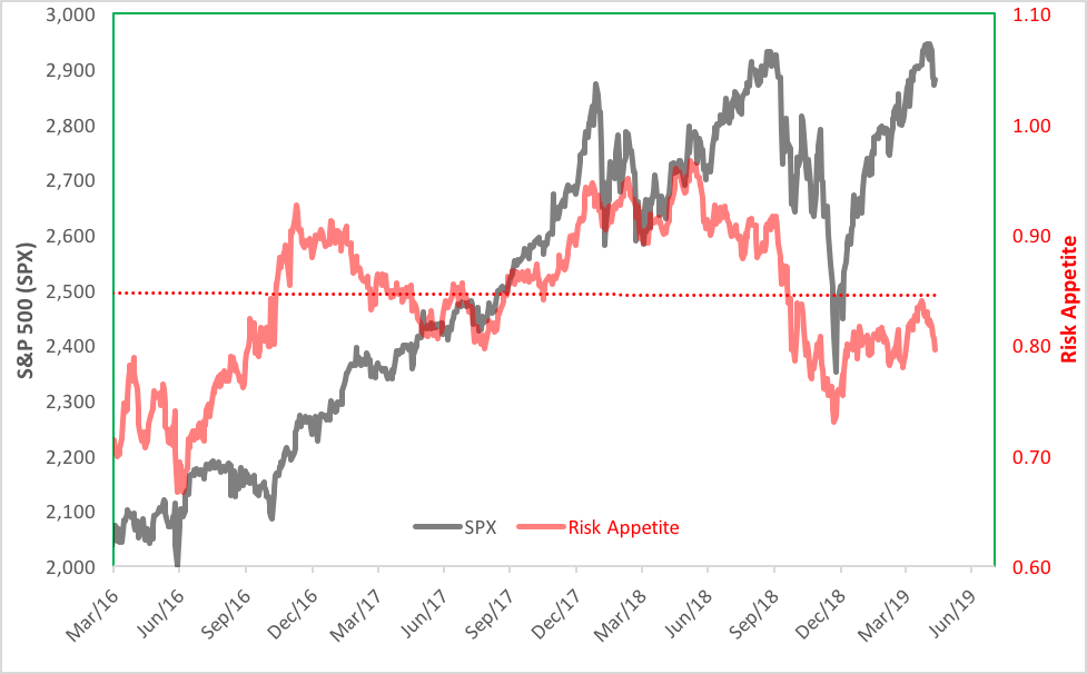 S&P 500 risk appetite