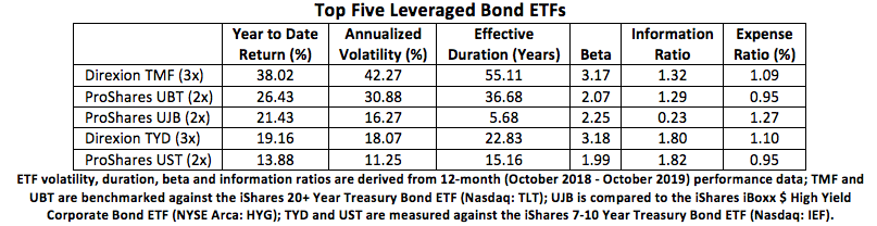 top-leveraged-bond-etfs-zig.png