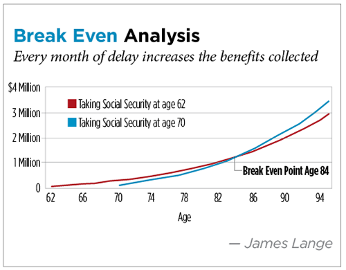 Social Security Break Even Point Chart