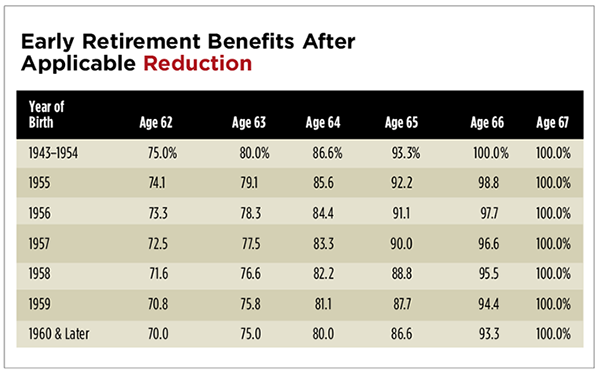Early retirement reduction tables 