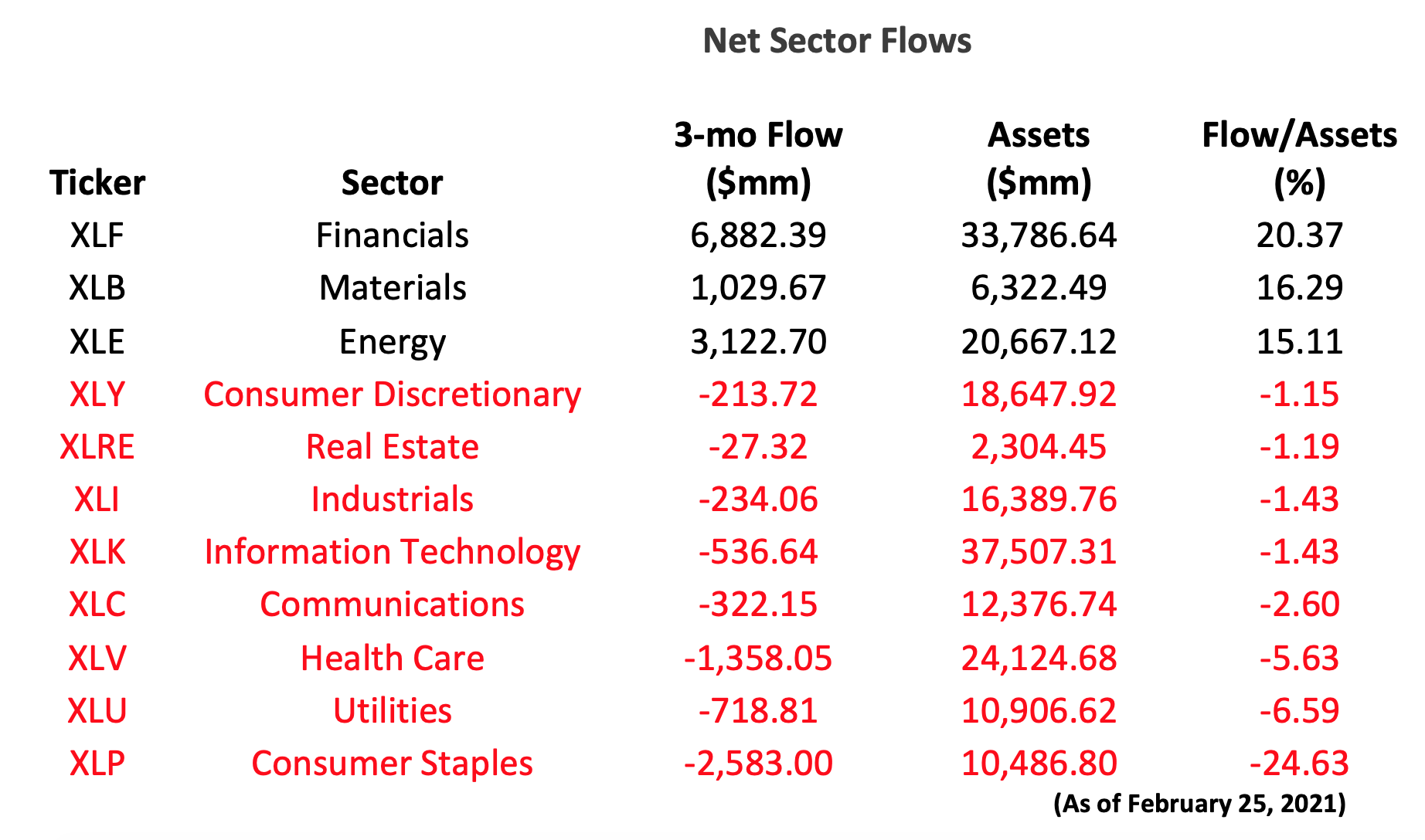 ETF sector inflows