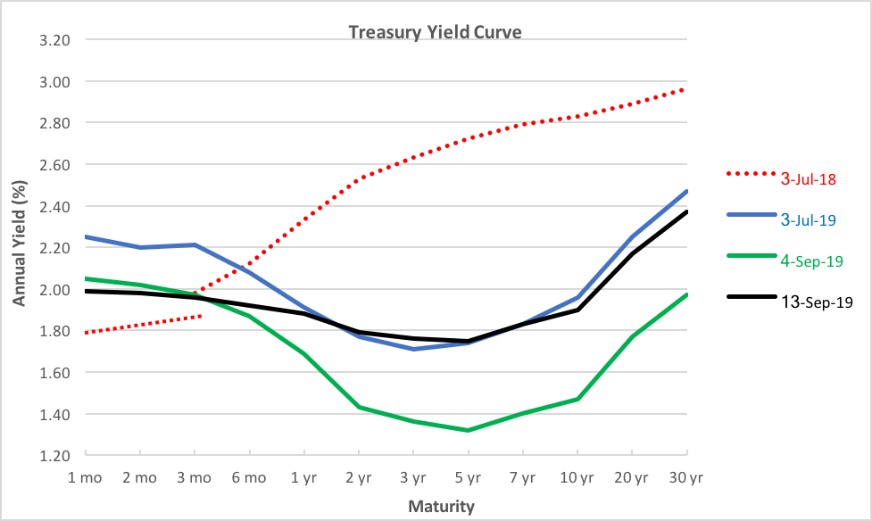 zig-yield-curve-normal.png