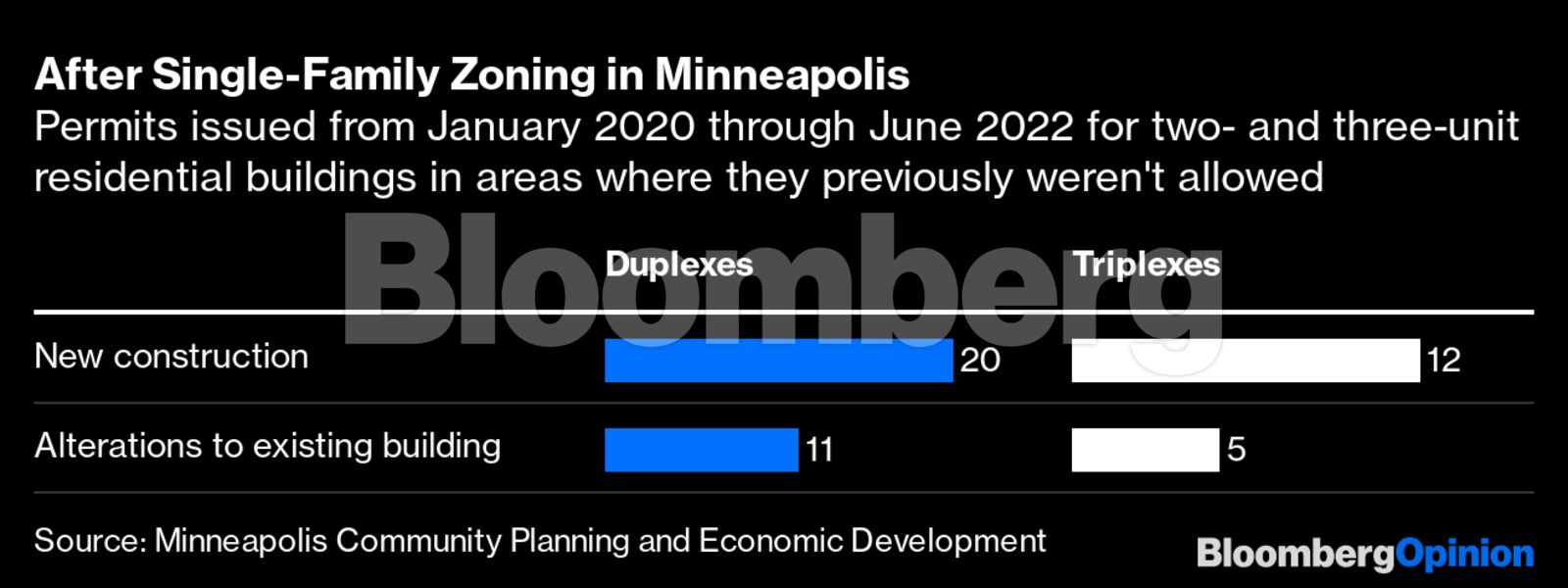 zone_simple_bar_chart_bloomberg_082222.png
