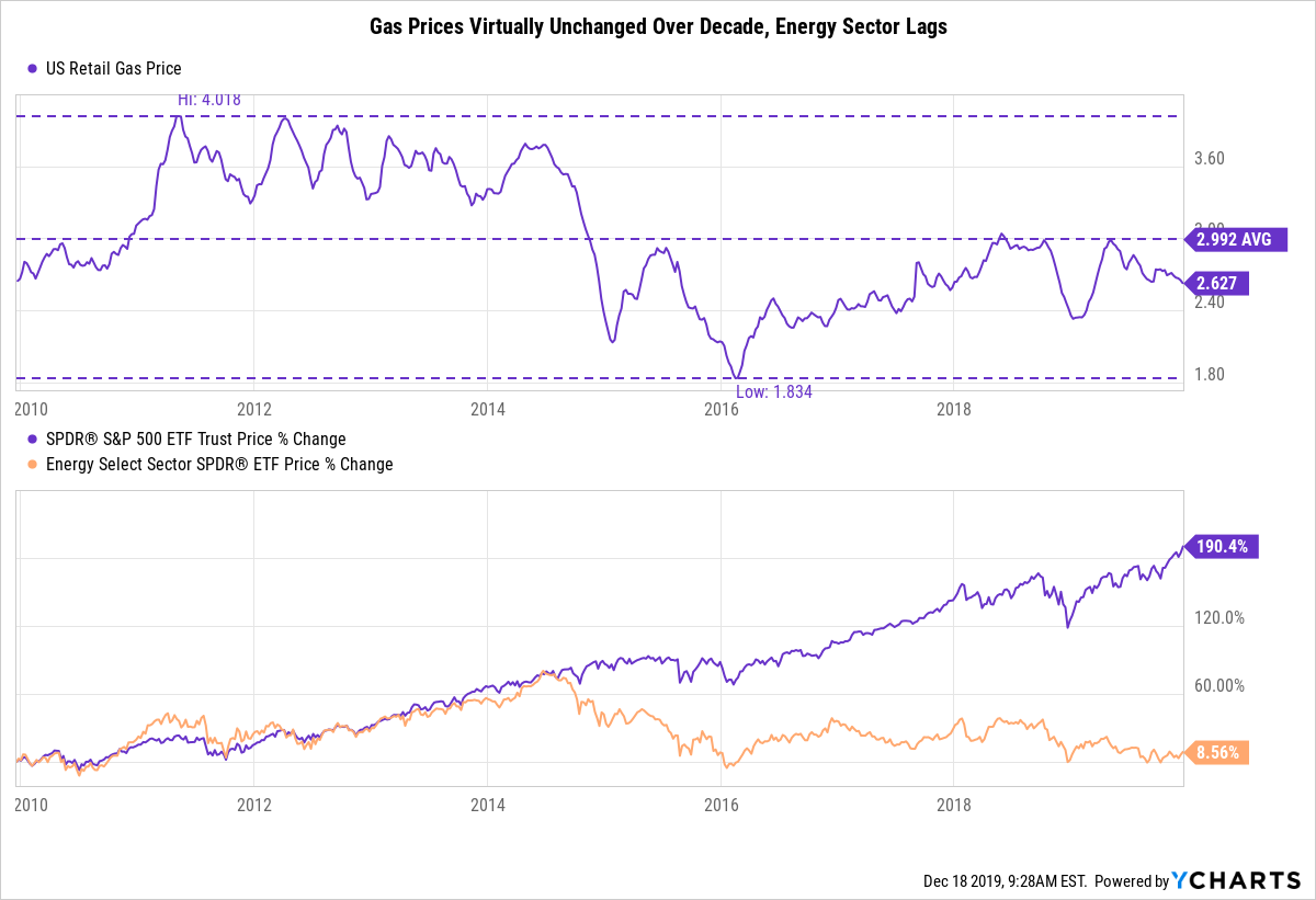10. Gas Prices Were Virtually Unchanged and The Energy Sector Lagged.png
