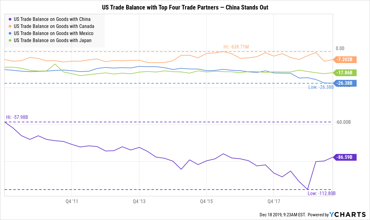 2. The US-China Trade Balance Versus Other Top Partners.png