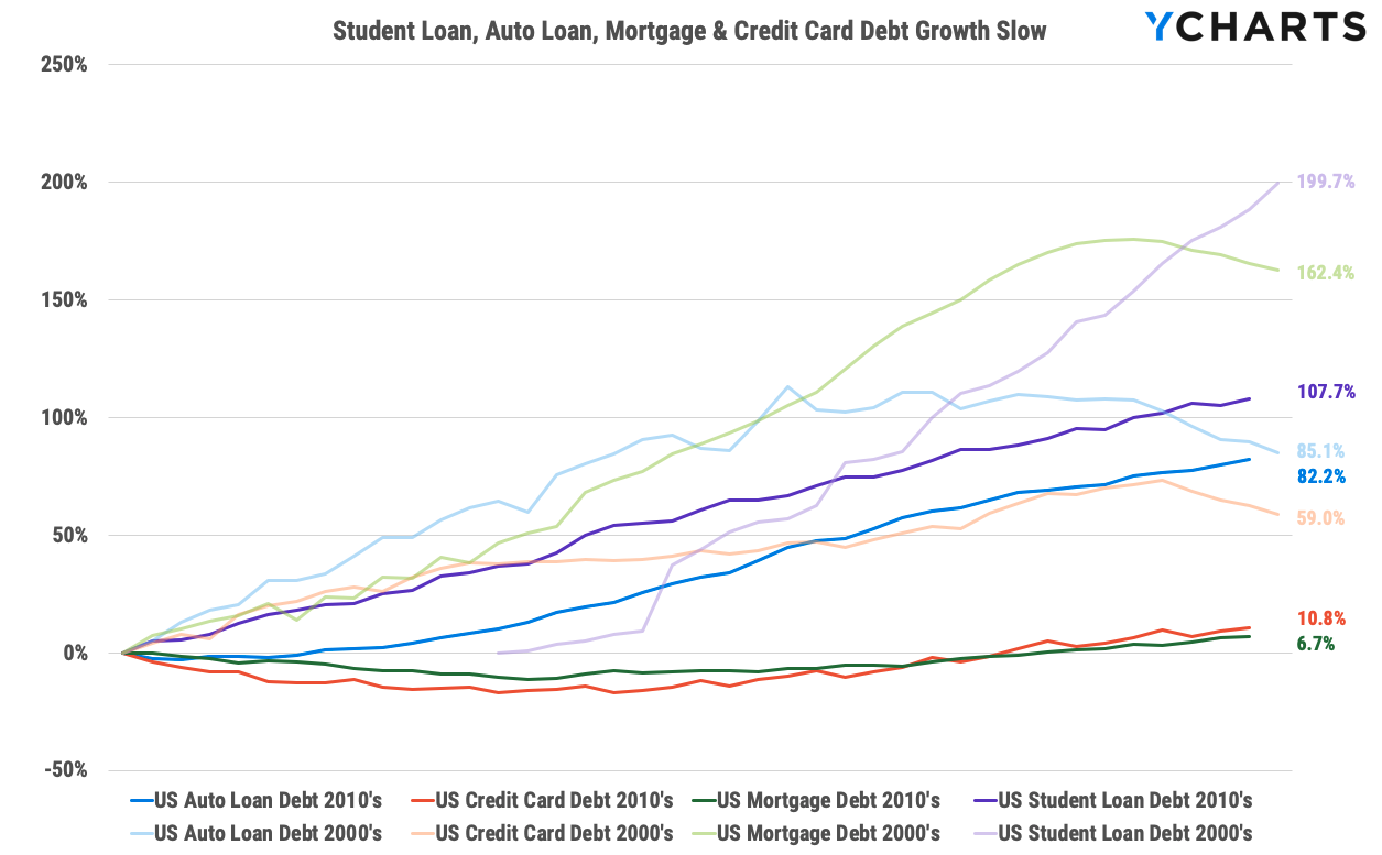 3. Personal Debt Growth Slows.png