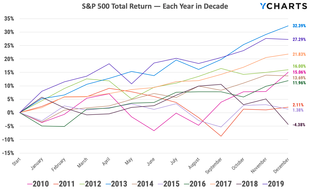 5. S&P 500 Total Return — Each Year in Decade.png