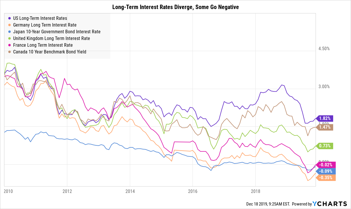 6. Long-Term Interest Rates Diverge, Some Go Negative.png