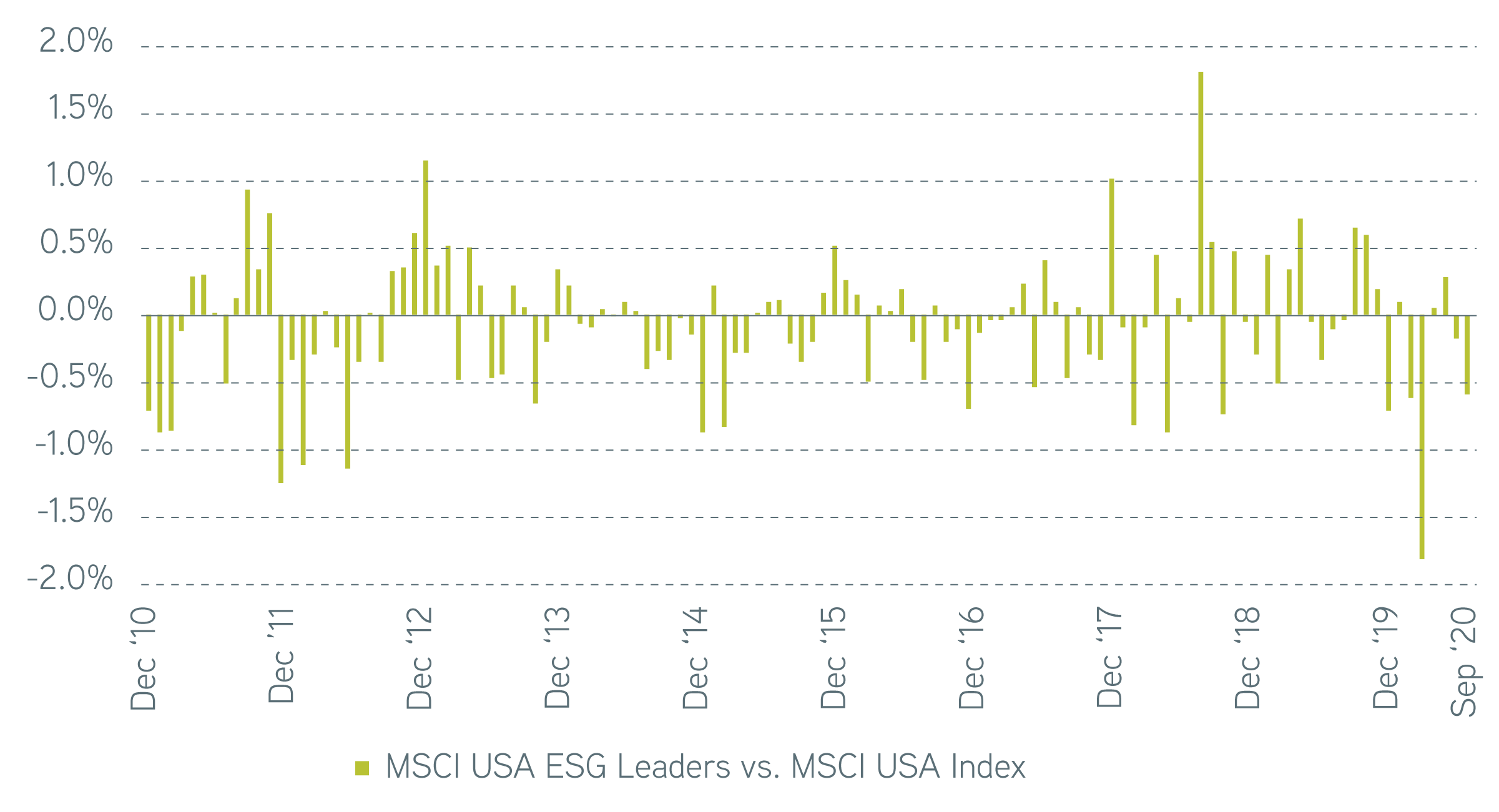 Content 3_Monthly deviations of MSCI ESG indexes_2.png