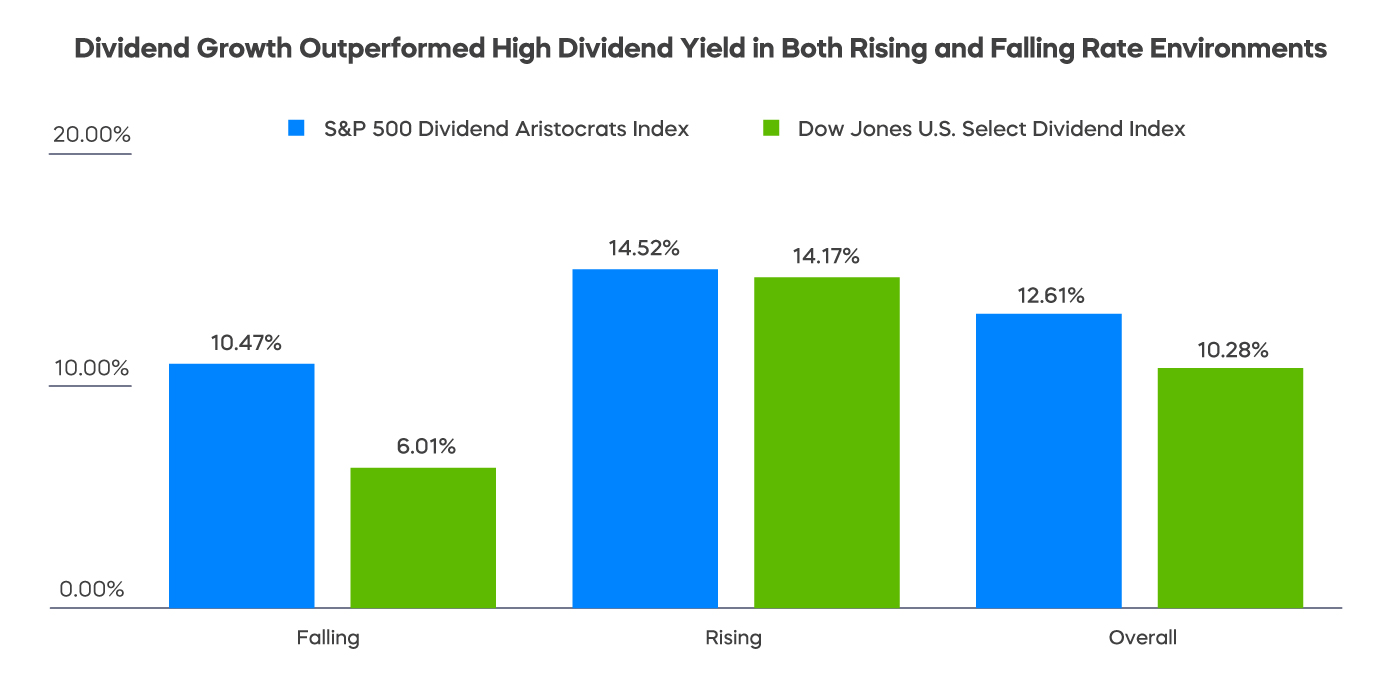 Dividend-Growth-Outperformed-High-Dividend-Yield-in-Both-Rising-and-Falling-Rate-Environments.jpg