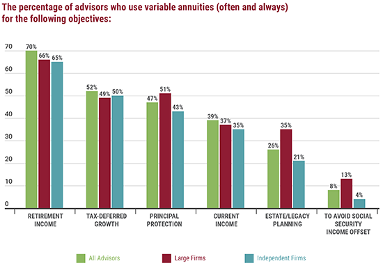Percentage of advisors who use variable annuities