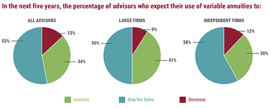 Many advisors expect their use of variable annuites to increase over the next five years
