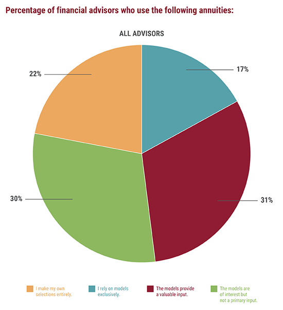 Percentage of advisors who use the following annuities