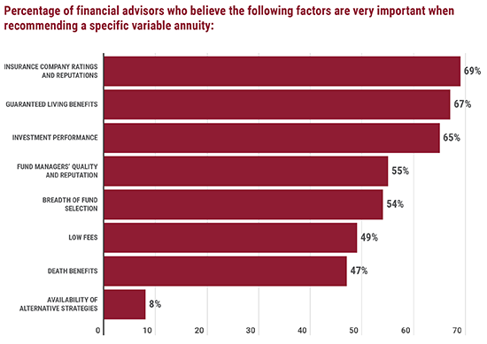 Percentage of advisors who believe the following factors are important when recommending