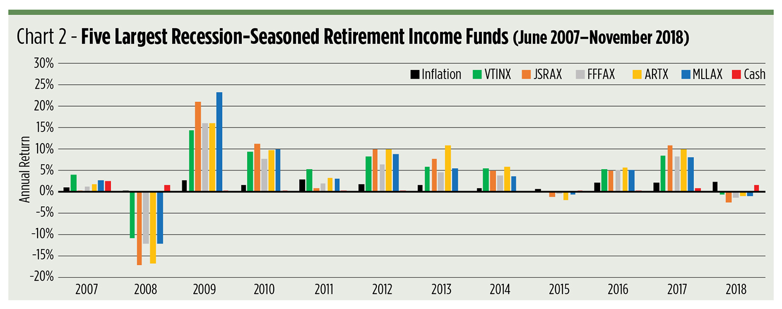 recession retirement funds