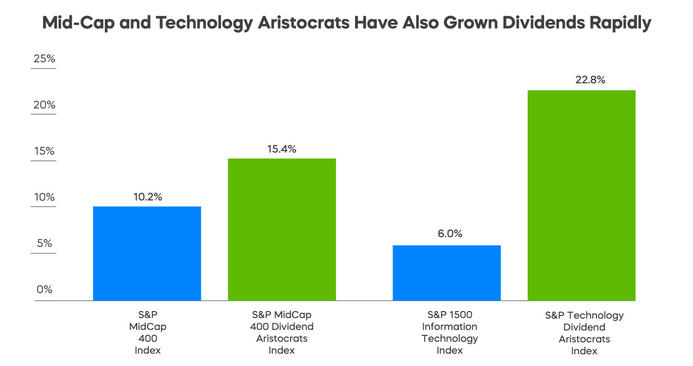 Mid-Cap-and-Technology-Aristocrats-Have-Also-Grown-Dividends-Rapidly.jpg