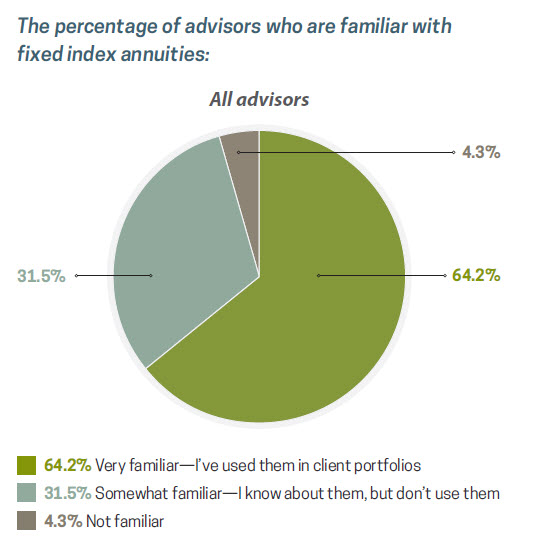 Fixed Annuities Chart