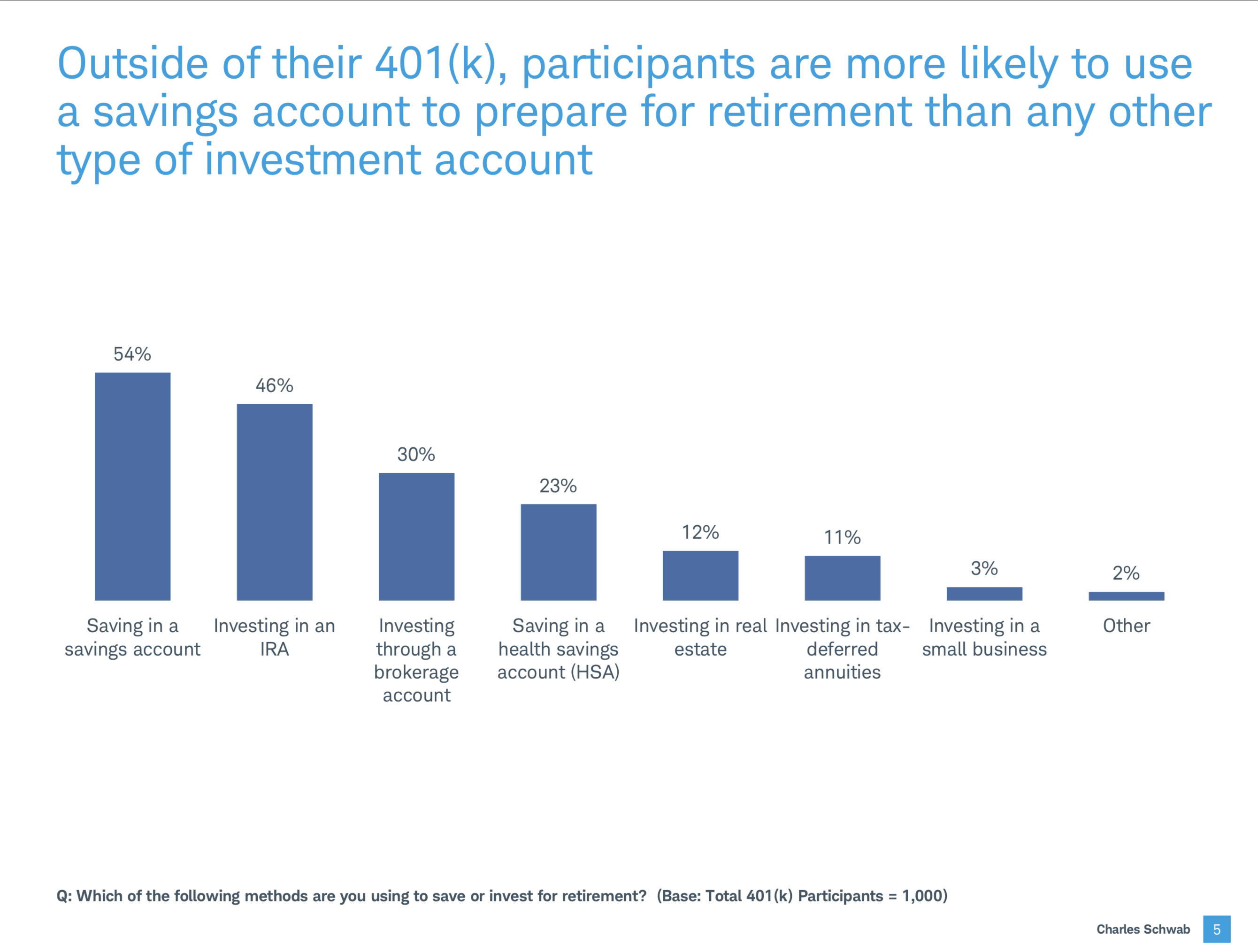 401(k) participants are more likely to use savings account than other investment accounts.
