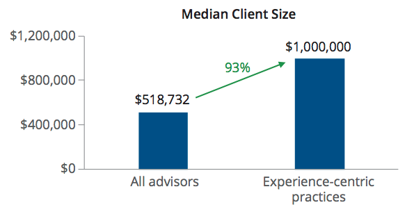 cerulli-associates-median-client-size-chart.png