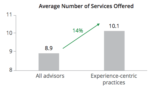cerulli-associates-average-number-of-services-offered.png