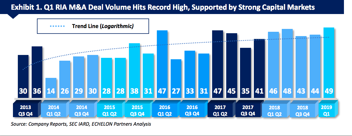 Exhibit 1. Q1 RIA M&A Deal Volume Hits Record High, Supported by Strong Capital Markets, Echelon Partners