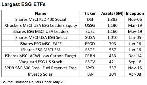 the largest ESG ETFs