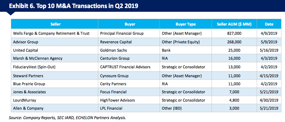 Top-M&A-Transactions-Q2-2019-Echelon-Partners-RIA-M&A-report