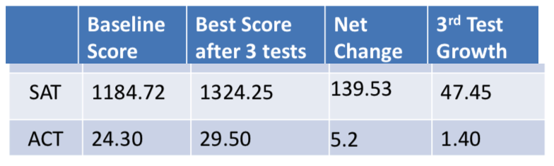 SAT ACT scores