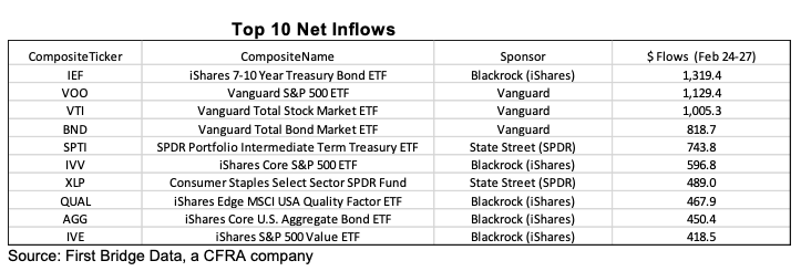 Top 10 ETF inflows during coronavirus volatility