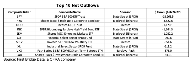 Top 10 ETF outflows during coronavirus volatility