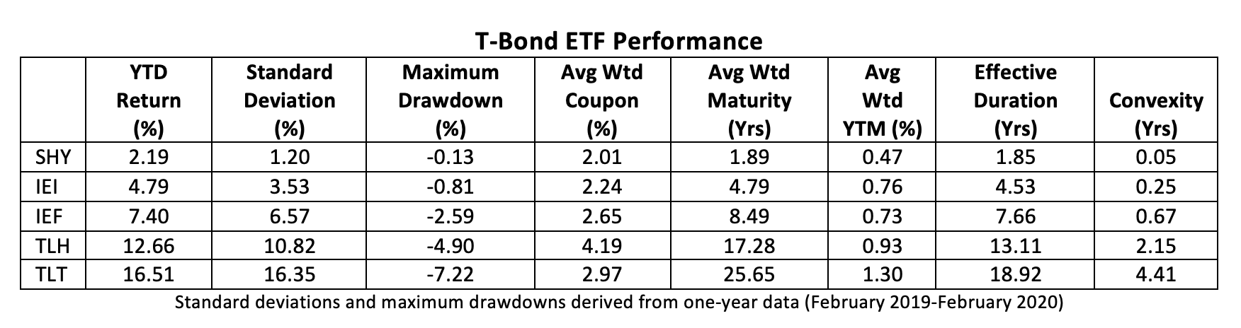 T-bond ETF performance