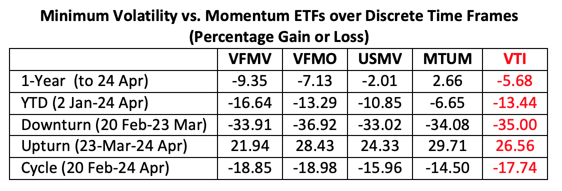 momentum ETFs table
