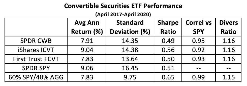 convertible securities ETFs table