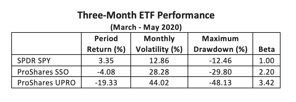 3-month ETF performance table