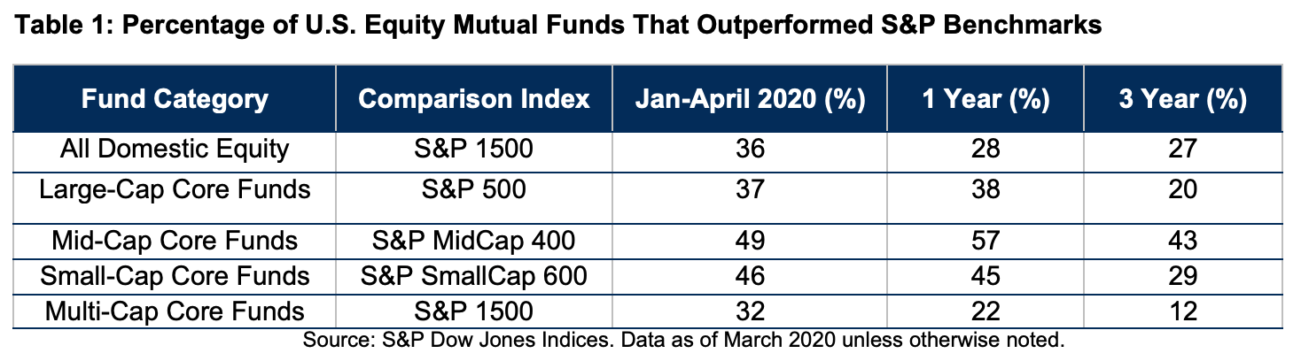 mutual fund performance vs benchmark