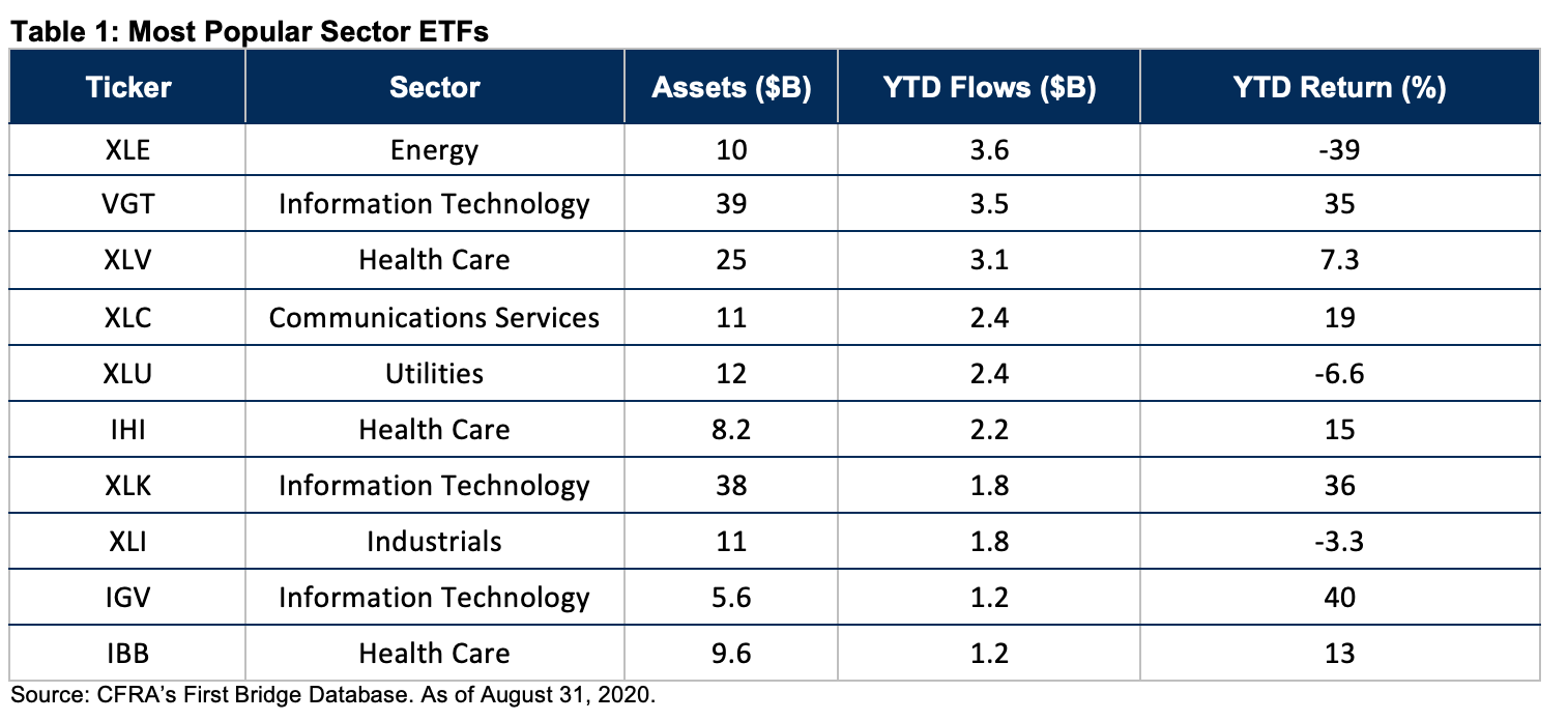 Most Popular ETF sectors